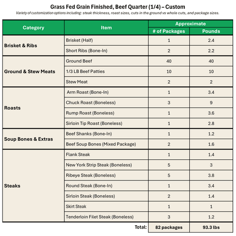 Grass Fed Grain Finished, Beef Quarter (1/4) - Custom Share Deposit - Local Pastures
